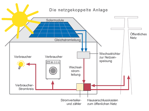 Woraus besteht eine Solaranlage? Einführung in die Komponenten